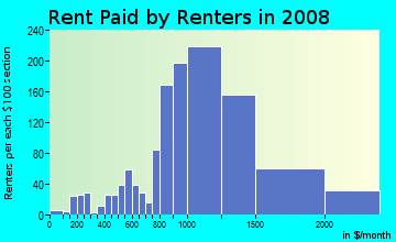 Rent paid by renters in 2009 in Clarkdale in Culver City neighborhood in CA