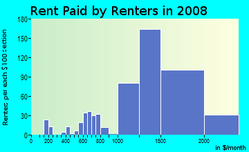 Rent paid by renters in 2009 in Fox Hills in Culver City neighborhood in CA