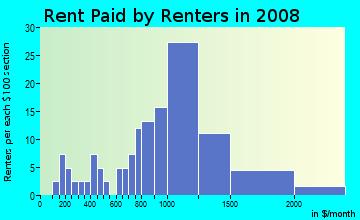 Rent paid by renters in 2009 in Bart in Daly City neighborhood in CA