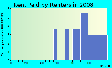 Rent paid by renters in 2008 in Deep River Pointe Apartments in High Point neighborhood in NC