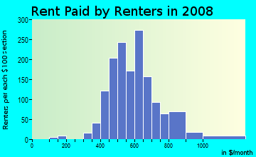 Rent paid by renters in 2009 in Willow Park in Fargo neighborhood in ND