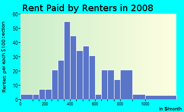 Rent paid by renters in 2009 in Fargo South Residential Historic District in Fargo neighborhood in ND