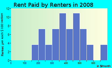 Rent paid by renters in 2009 in Eastwood Park in Minot neighborhood in ND