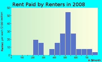 Rent paid by renters in 2009 in Dickinson State Normal School Campus District in Dickinson neighborhood in ND