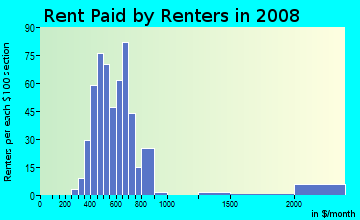 Rent paid by renters in 2009 in River Drive in Fargo neighborhood in ND