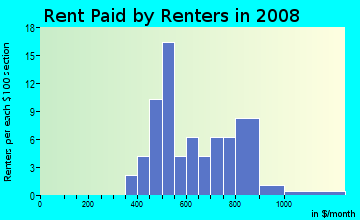 Rent paid by renters in 2009 in Salt Valley View in Lincoln neighborhood in NE