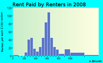 Rent paid by renters in 2009 in Family Acres in Lincoln neighborhood in NE