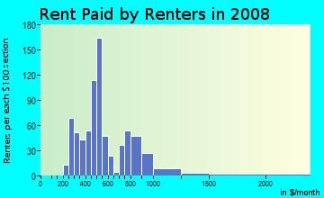 Rent paid by renters in 2009 in North Bottoms in Lincoln neighborhood in NE
