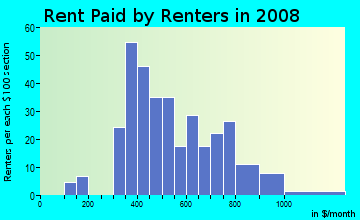 Rent paid by renters in 2009 in Antelope Park in Lincoln neighborhood in NE