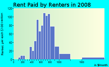 Rent paid by renters in 2009 in Meadowlane in Lincoln neighborhood in NE