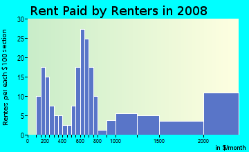 Rent paid by renters in 2009 in Taylor Park in Lincoln neighborhood in NE