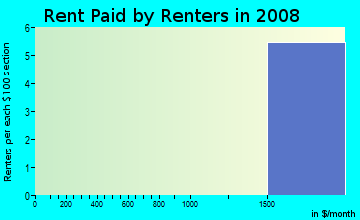 Rent paid by renters in 2009 in Yankee Ridge in Lincoln neighborhood in NE