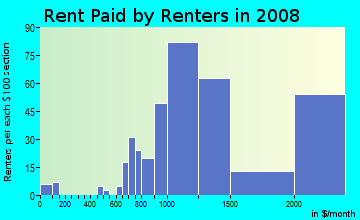 Rent paid by renters in 2009 in East Rancho Palos Verdes in Rancho Palos Verdes neighborhood in CA