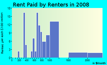 Rent paid by renters in 2009 in Southwest Omaha in Omaha neighborhood in NE