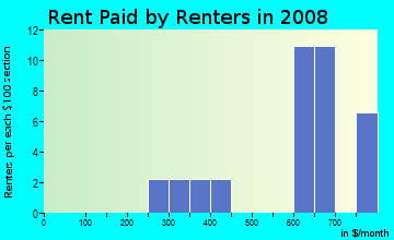 Rent paid by renters in 2009 in Yankee Hill in Lincoln neighborhood in NE