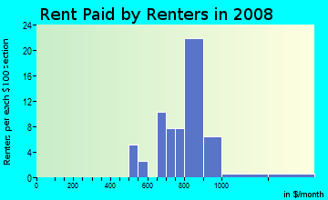 Rent paid by renters in 2009 in Meadowlands in Keene neighborhood in NH
