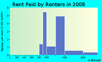 Rent paid by renters in 2009 in Century Village in Londonderry neighborhood in NH