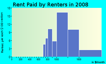 Rent paid by renters in 2009 in Newells Meadow in Derry neighborhood in NH