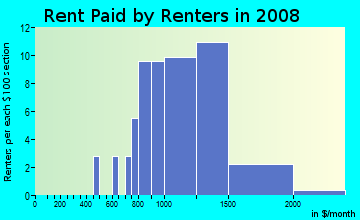 Rent paid by renters in 2009 in Big Island Pond in Derry neighborhood in NH