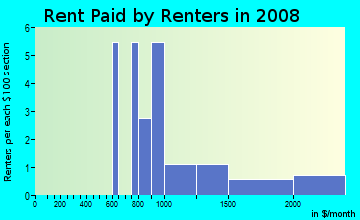 Rent paid by renters in 2009 in Vista Ridge in Londonderry neighborhood in NH