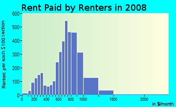 Rent paid by renters in 2009 in Downtown Dover in Dover neighborhood in NH