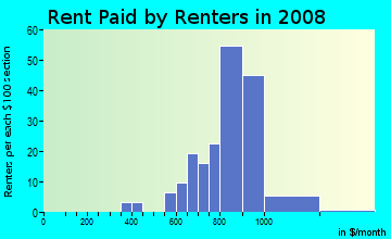 Rent paid by renters in 2009 in Rosecliff in Manchester neighborhood in NH