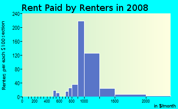 Rent paid by renters in 2009 in Washington Park Estates in Manchester neighborhood in NH