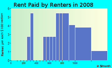 Rent paid by renters in 2009 in South Willow Street in Manchester neighborhood in NH