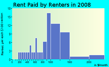 Rent paid by renters in 2009 in Strawberry Banke in Portsmouth neighborhood in NH