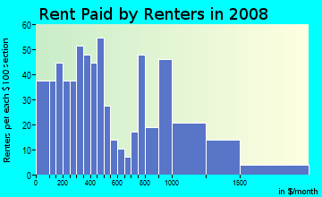 Rent paid by renters in 2009 in Frank Jones in Portsmouth neighborhood in NH