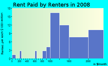 Rent paid by renters in 2009 in Felton Gables in Menlo Park neighborhood in CA