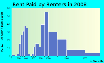 Rent paid by renters in 2009 in North Mill Pond in Portsmouth neighborhood in NH