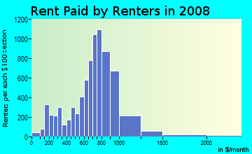 Rent paid by renters in 2009 in West Side in Manchester neighborhood in NH