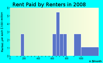 Rent paid by renters in 2009 in Colonial Village in Somersworth neighborhood in NH