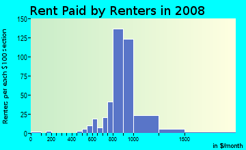 Rent paid by renters in 2009 in Central Park in Somersworth neighborhood in NH