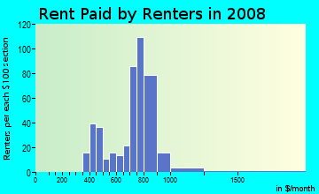 Rent paid by renters in 2009 in Bow Junction in Bow neighborhood in NH