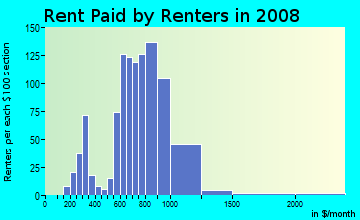 Rent paid by renters in 2009 in Melrose Corner in Rochester neighborhood in NH