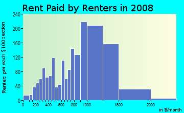 Rent paid by renters in 2008 in Athenia in Clifton neighborhood in NJ
