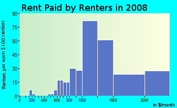 Rent paid by renters in 2009 in Montclair Heights in Clifton neighborhood in NJ