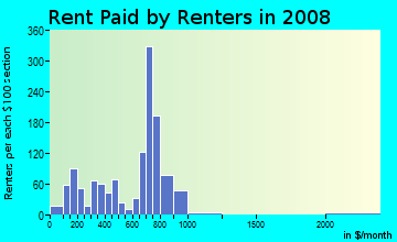 Rent paid by renters in 2009 in Penns Beach in Pennsville neighborhood in NJ