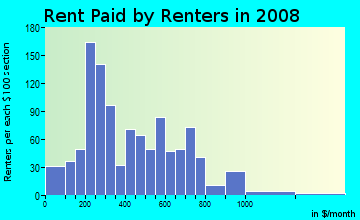 Rent paid by renters in 2009 in Village in Merchantville neighborhood in NJ