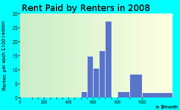 Rent paid by renters in 2009 in Delair Junction in Pennsauken neighborhood in NJ