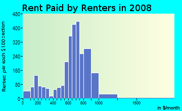 Rent paid by renters in 2009 in Rosedale in Camden neighborhood in NJ