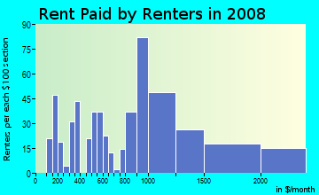 Rent paid by renters in 2009 in Fair Oaks in Menlo Park neighborhood in CA
