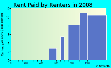 Rent paid by renters in 2009 in Scottfield Park in East Orange neighborhood in NJ