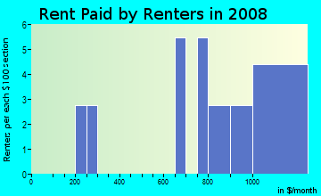 Rent paid by renters in 2008 in Soverel Park in East Orange neighborhood in NJ