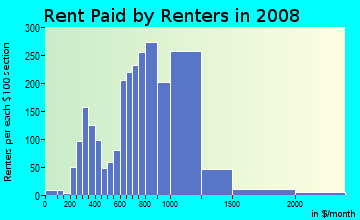 Rent paid by renters in 2009 in The Board Walk in Ocean City neighborhood in NJ
