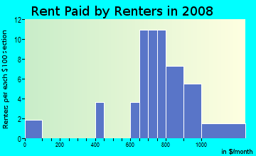 Rent paid by renters in 2009 in Evergreen / Halsted in East Orange neighborhood in NJ