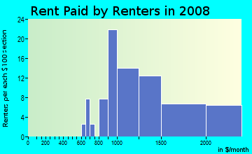 Rent paid by renters in 2009 in Downtown Westfield in Westfield neighborhood in NJ