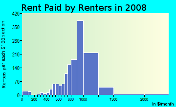 Rent paid by renters in 2009 in Amboy Avenue in Perth Amboy neighborhood in NJ